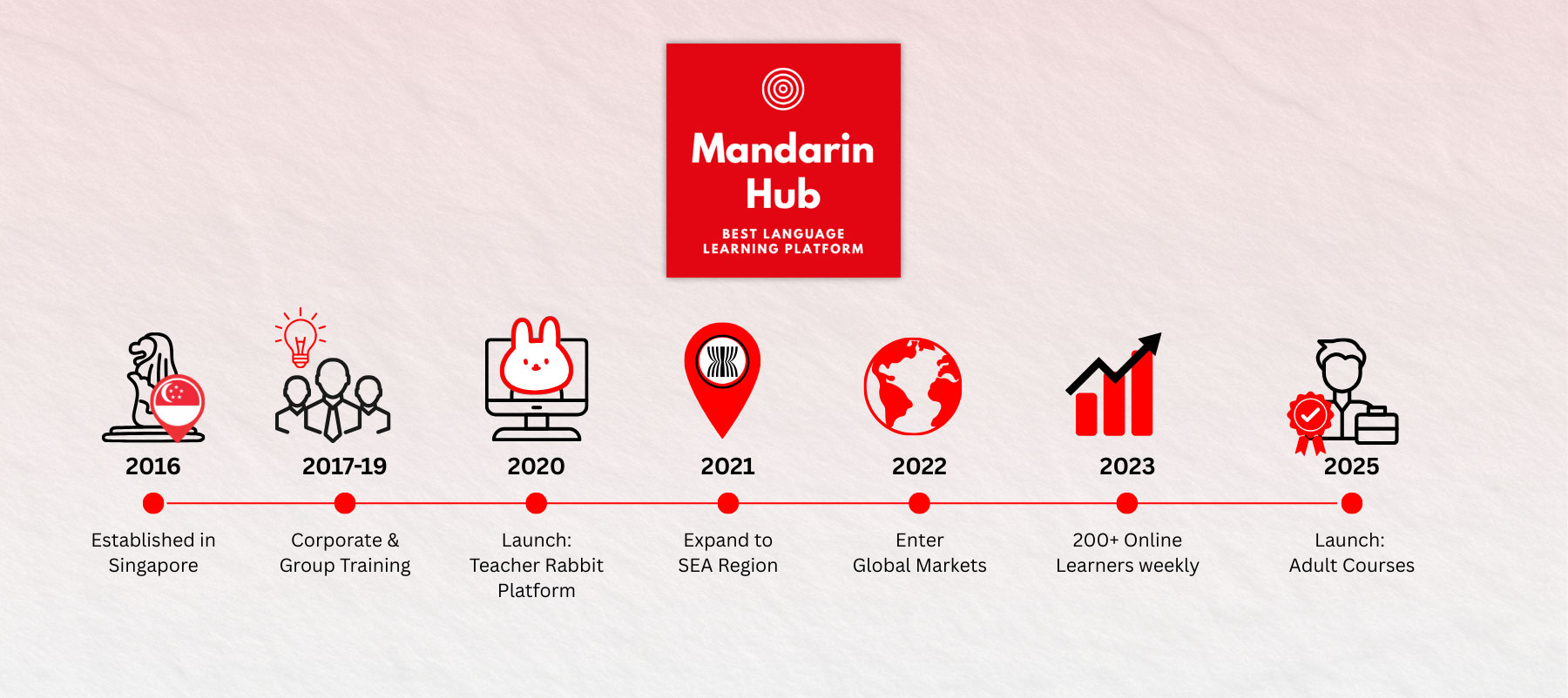 Core Mandarin Hub modules